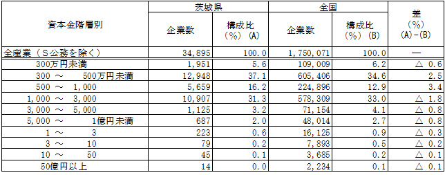 第2-5表資本金階層別企業数の表