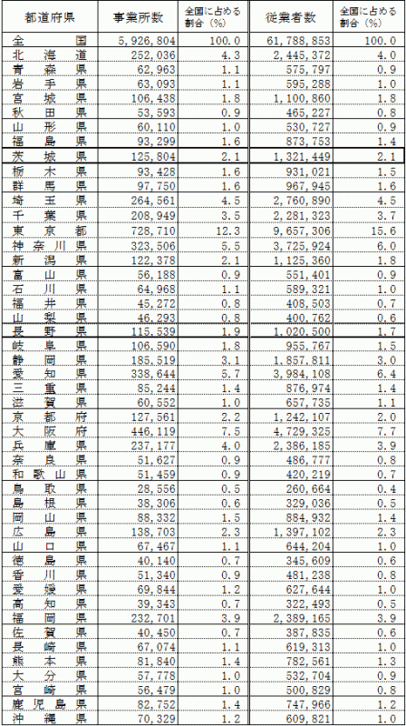 付表1都道府県別事業所数及び従業者数の表