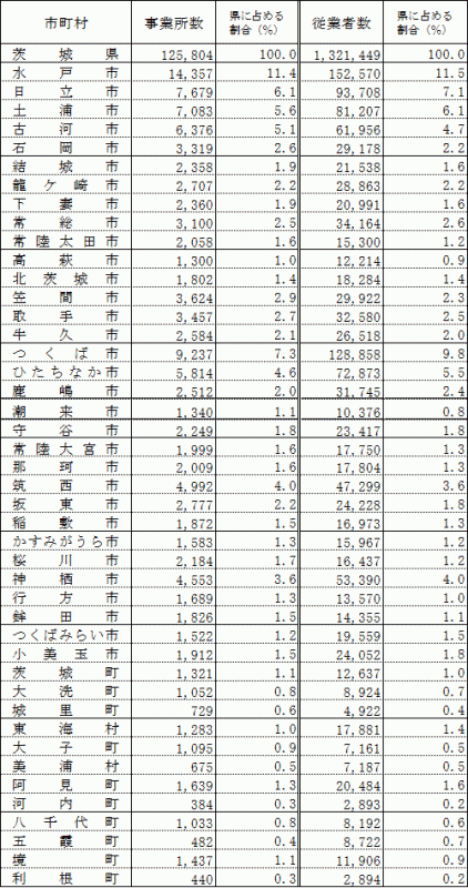 付表2市町村別事業所数及び従業者数の表