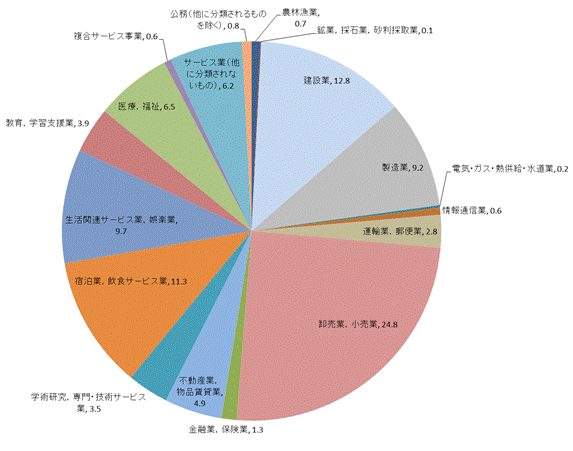 第1図産業大分類別事業所数の構成比のグラフ