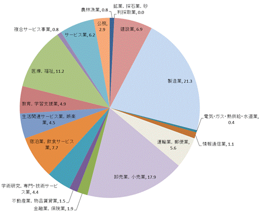 第2図産業大分類別従業者数の構成比のグラフ