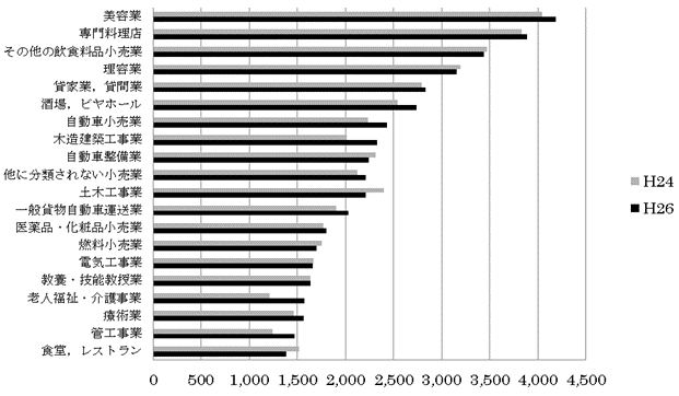 第3図産業小分類別事業所数の推移〔上位20位〕のグラフ