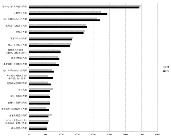 第7図「卸売業,小売業」（産業小分類）事業所数の推移のグラフ