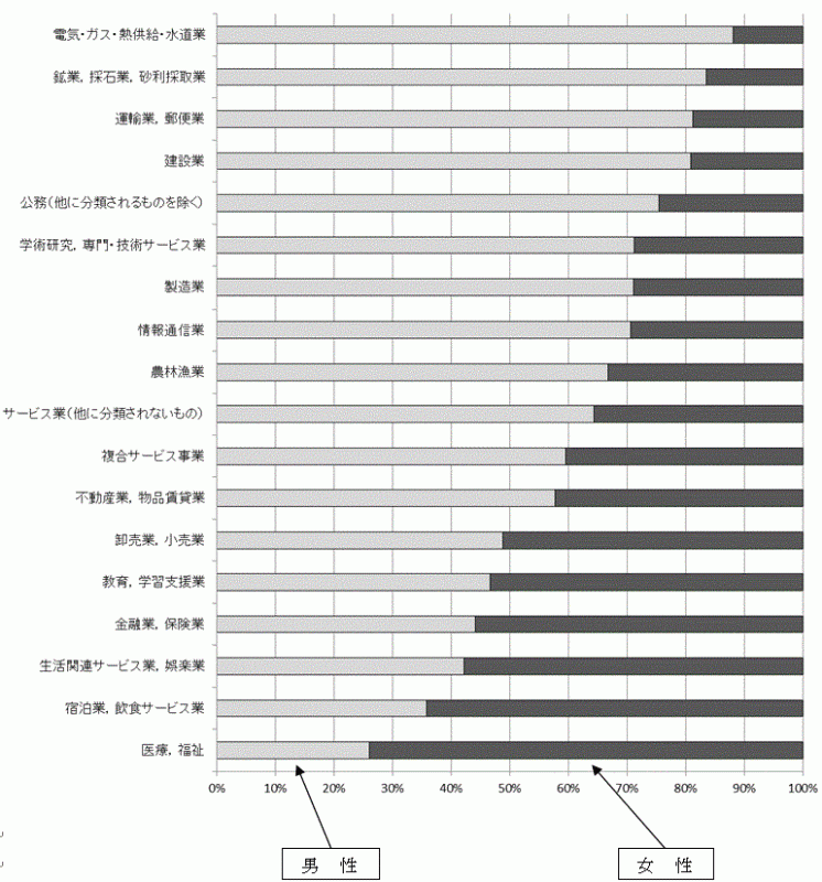 第13図産業大分類別男女別従業者数構成比のグラフ