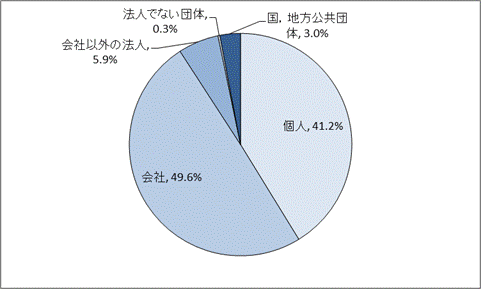 第14図経営組織別事業所数の構成比のグラフ