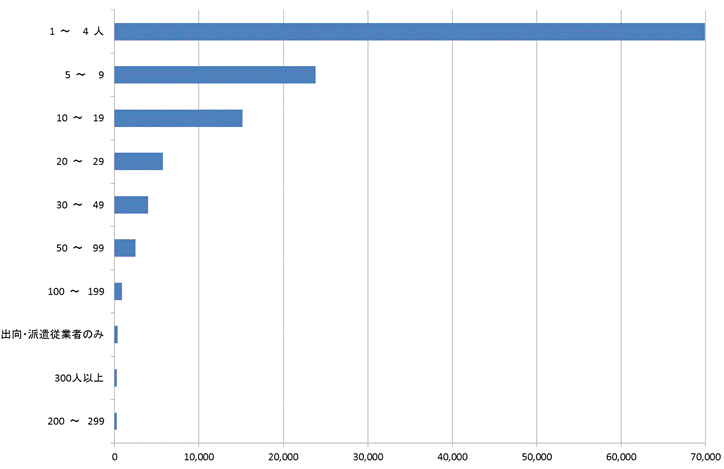 第16図従業者規模別事業所数のグラフ