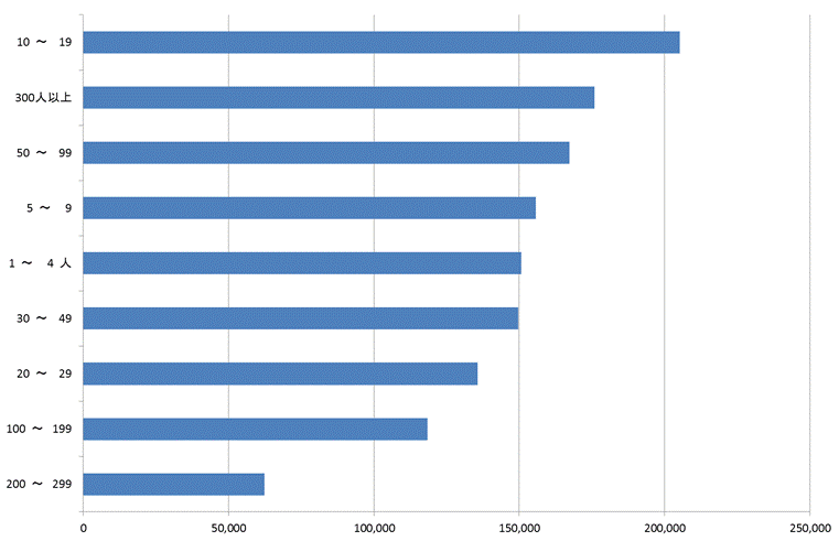 第17図従業者規模別従業者数のグラフ
