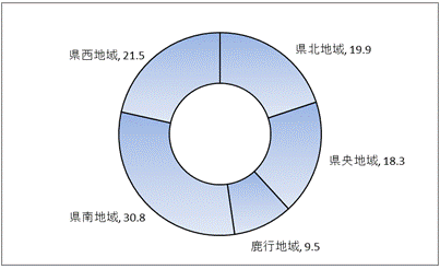 第18図地域別事業所数の構成比のグラフ