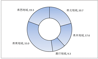 第19図地域別従業者数の構成比のグラフ