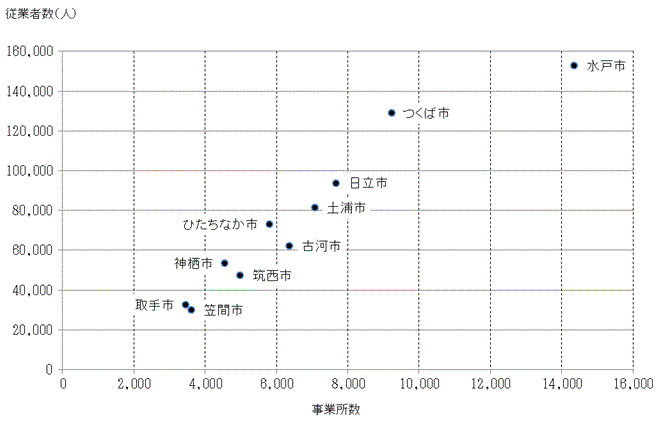 第20図事業所数と従業員の分布状況の図