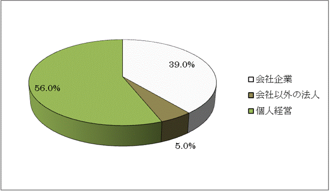 第21図経営組織別企業等数の構成比のグラフ