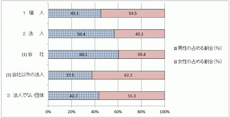 第4図：経営組織別の男女別従業者数の割合【全国】のグラフ