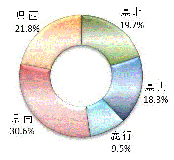 第5図：事業所数（茨城県内5地域別割合）のグラフ