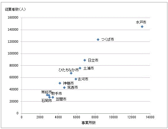 第7図：事業所数と従業者数の分布状況のグラフ