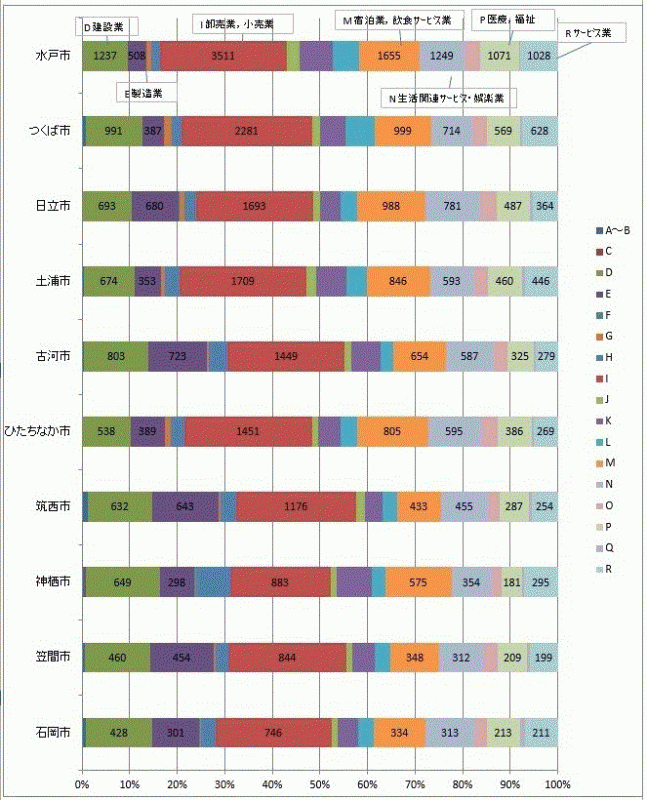 第8図：事業所数上位10市の産業大分類別事業所数の構成比のグラフ