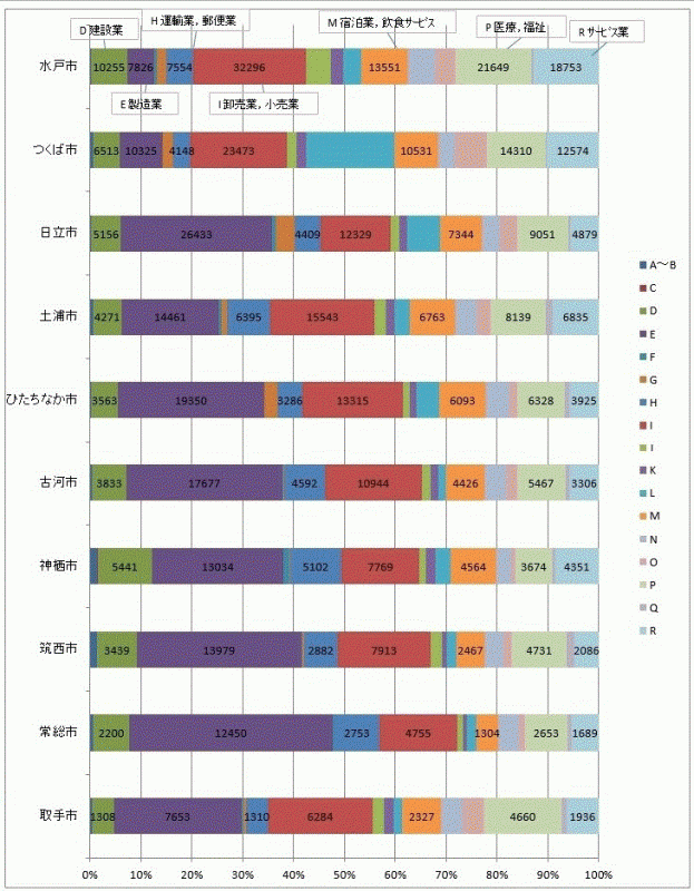 第9図：従業者数上位10市の産業大分類別従業者数の構成比のグラフ