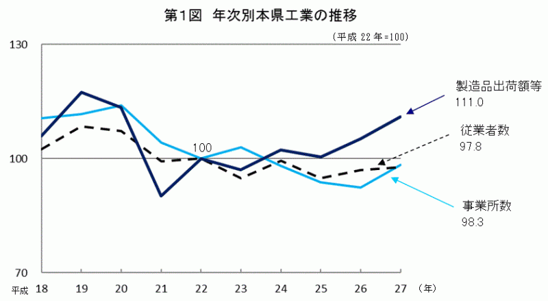 第1図年次別本県工業の推移