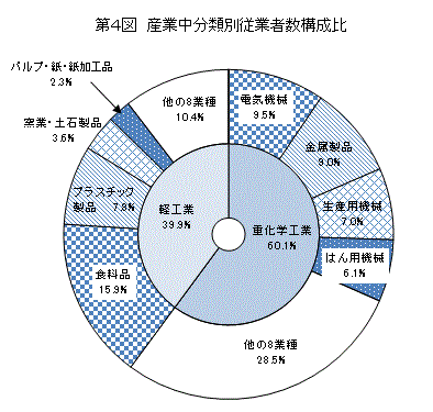 第4図産業中分類別事業所数構成比