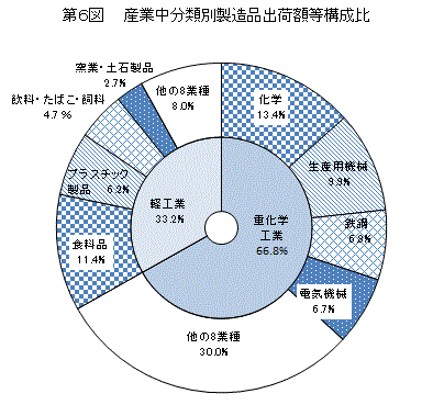 第6図産業中分類別製図品出荷額等構成比