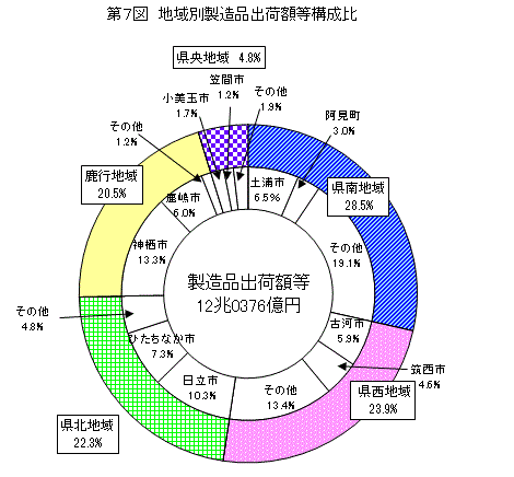 第7図地域別製造品出荷額等構成比