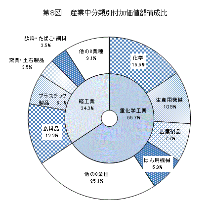 第8図産業中分類別付加価値額構成比