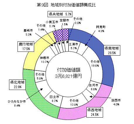 第9図地域別付加価値額構成比