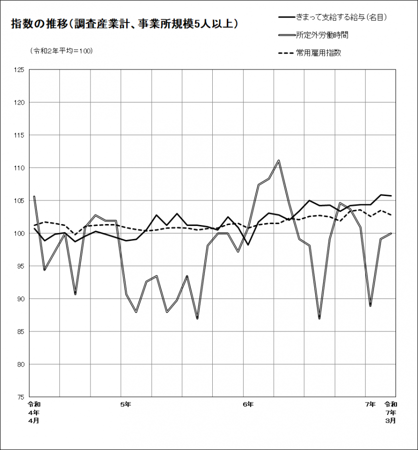 指数の推移