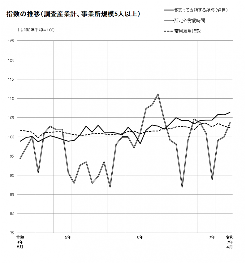 指数の推移