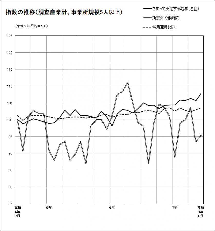 指数の推移グラフ