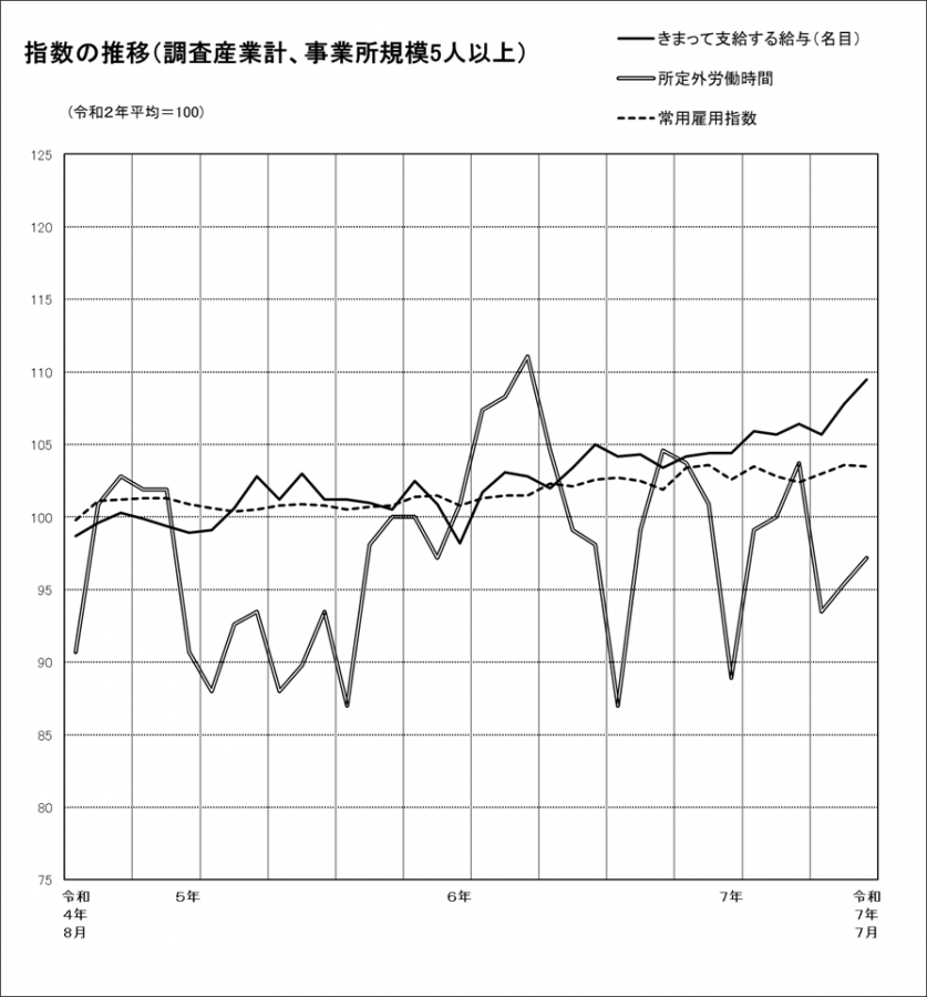指数の推移グラフ