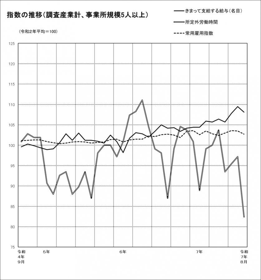 指数の推移グラフ