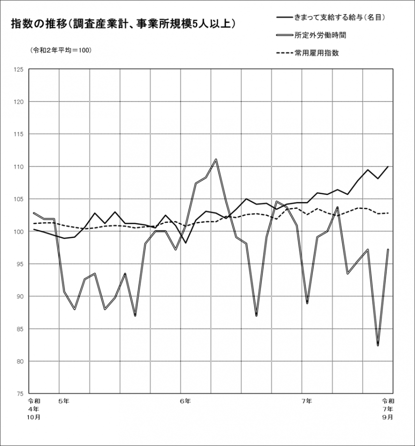 指数の推移グラフ