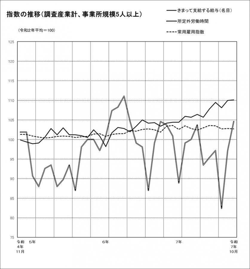 指数の推移グラフ
