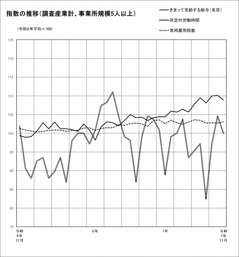 指数の推移グラフ