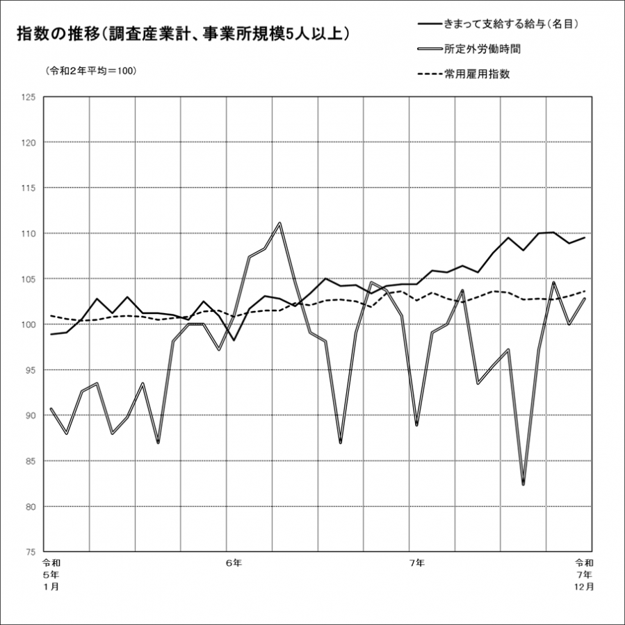 指数の推移グラフ