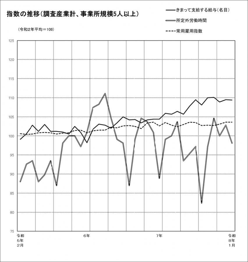 指数の推移グラフ