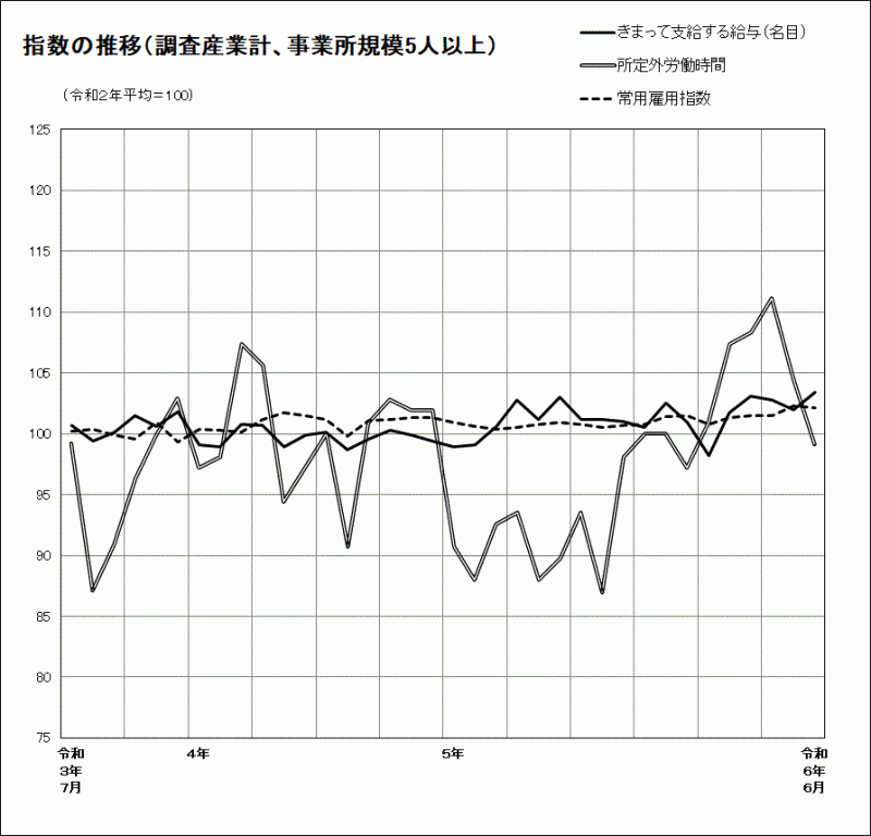 指数の推移