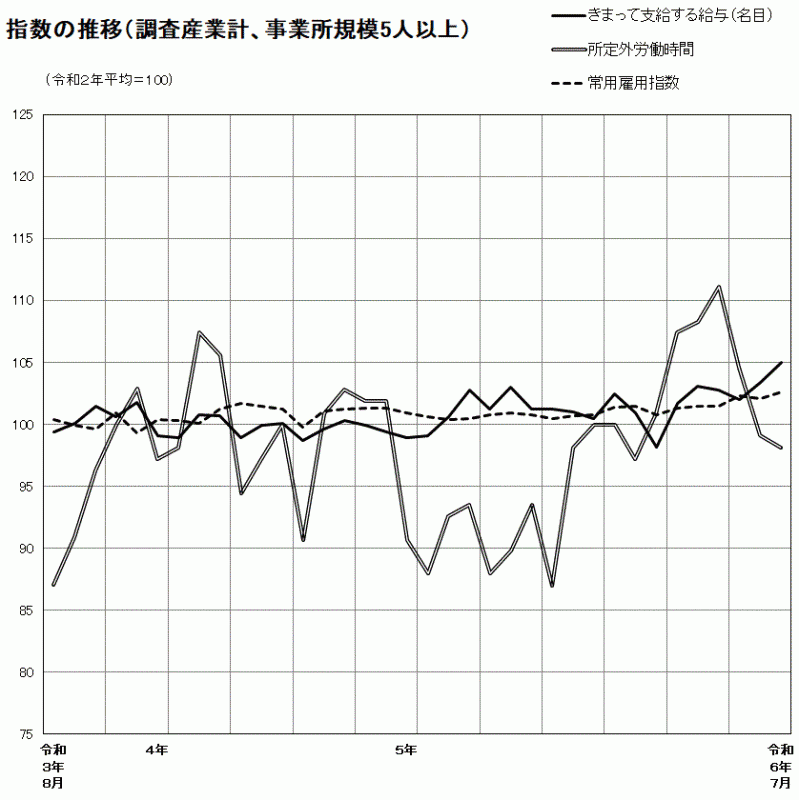 指数の推移