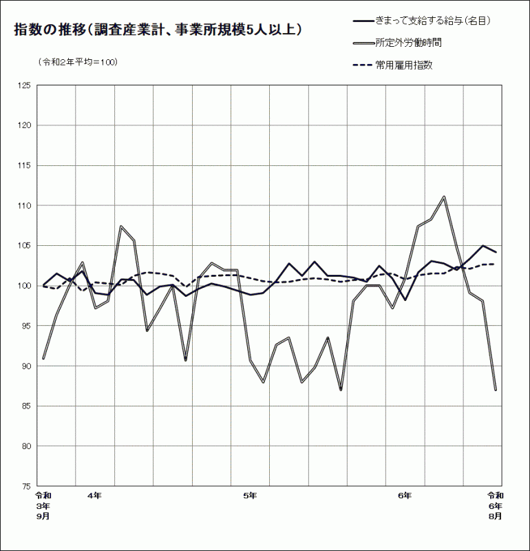 指数の推移