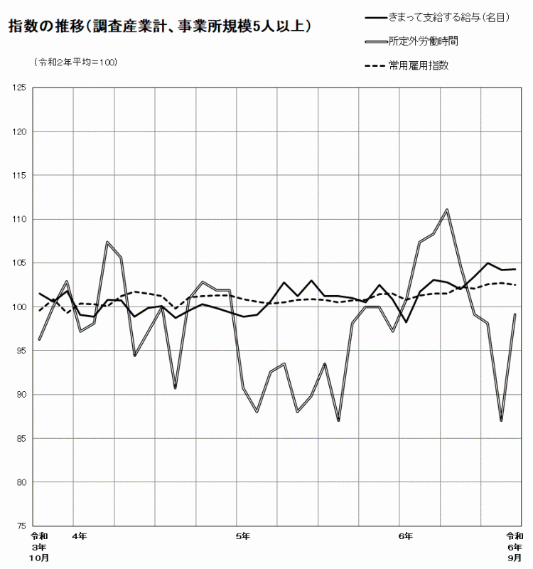 指数の推移