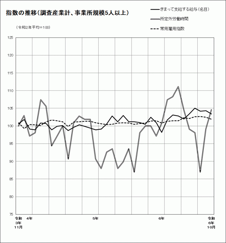 指数の推移
