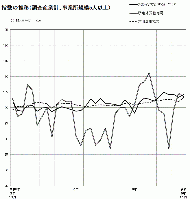 指数の推移