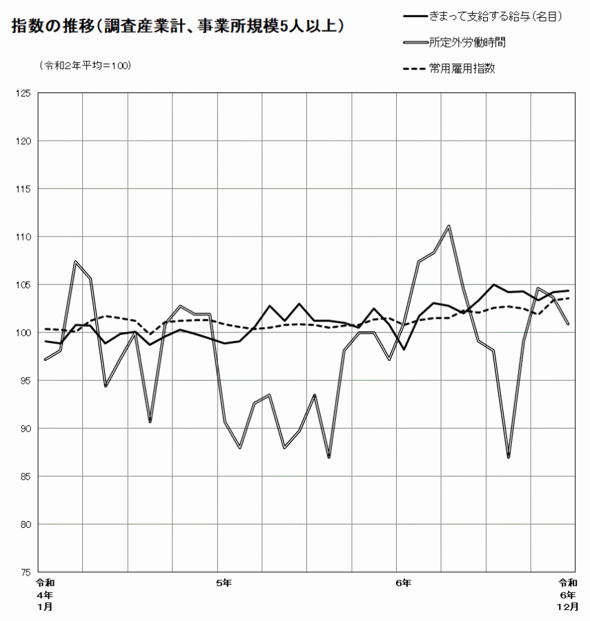 指数の推移
