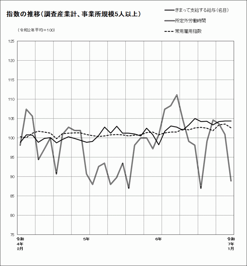 指数の推移