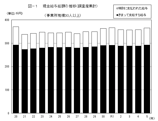 現金給与総額の推移
