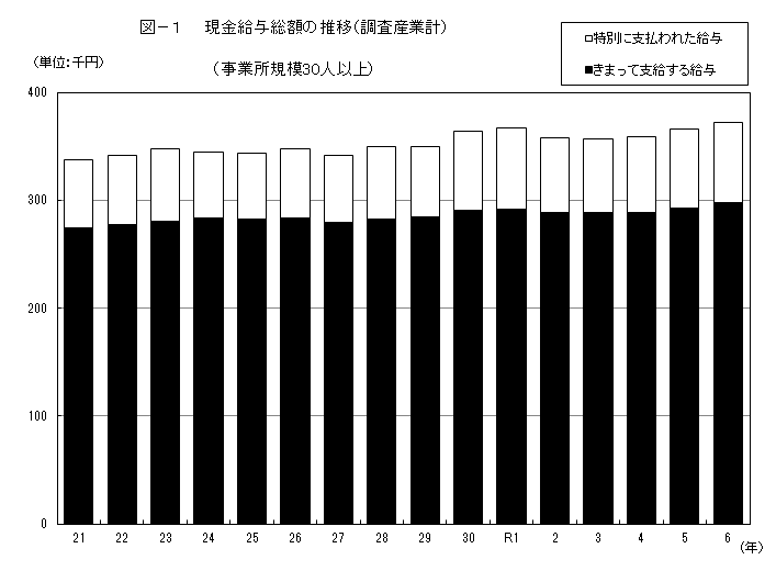 グラフ・現金給与総額の推移(調査産業計)(事業所規模30人以上)