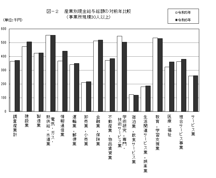 グラフ・産業別現金給与総額の対前年比較(事業所規模30人以上)