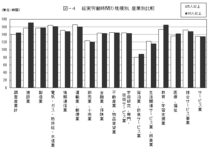 グラフ・総実労働時間の規模別、産業別比較