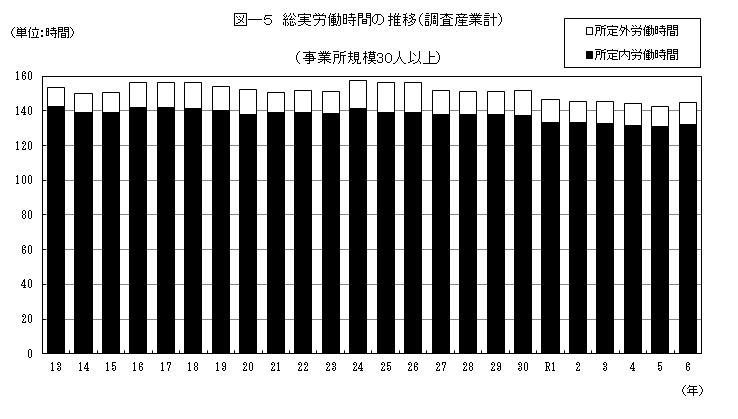 グラフ・総実労働時間の推移（調査産業計）(事業所規模30人以上）