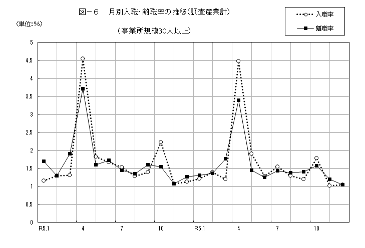 グラフ・月別入職・離職率の推移（調査産業計)(事業所規模30人以上）